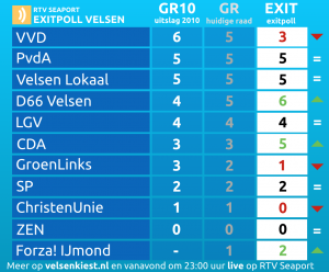 De exitpoll van RTV Seaport.