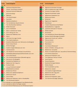De populairste ov-verbindingen uit 2013. Foto: Rapport OV-klantenbarometer