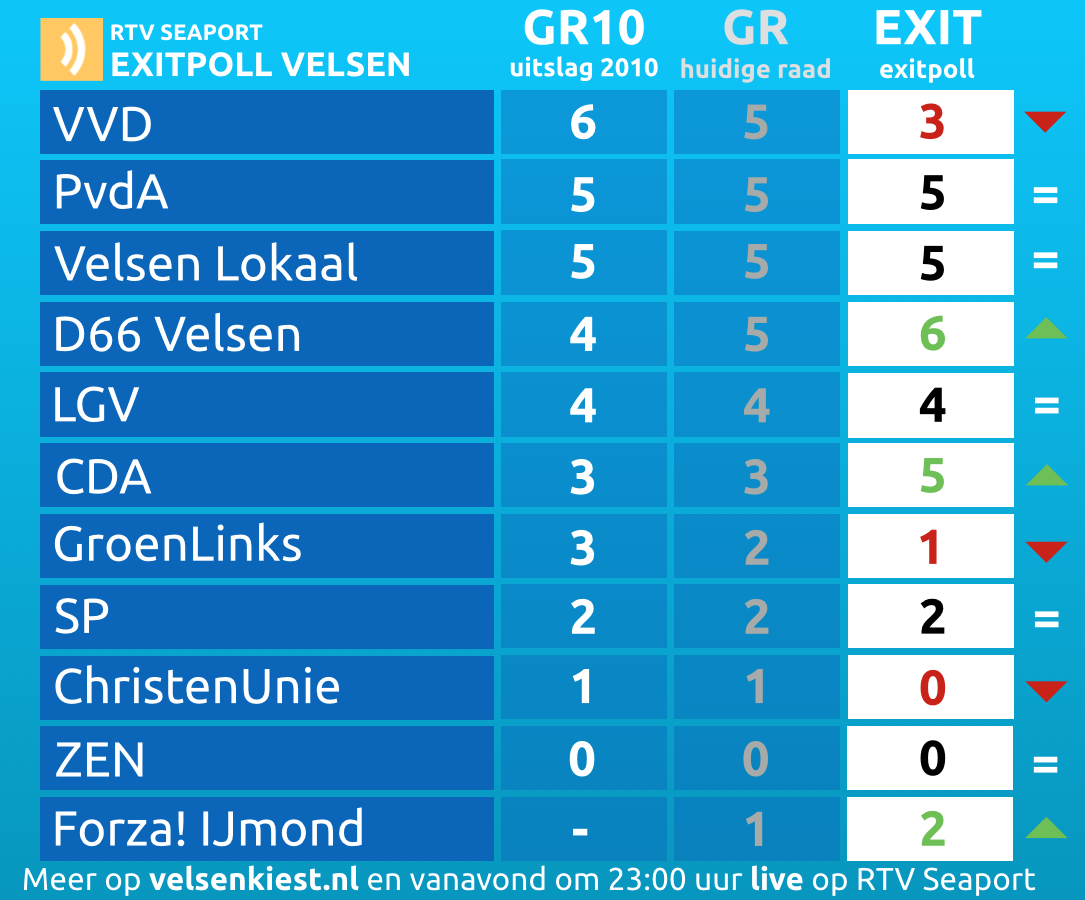 EXITPOLL: D66 grootste, VVD gehalveerd, twee zetels naar Forza