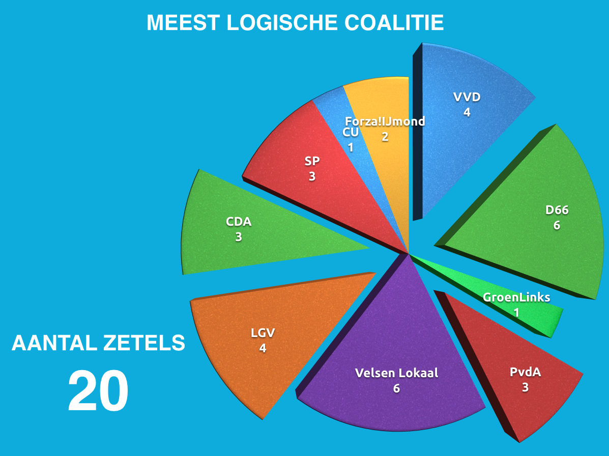 Coalitie D66, LGV, CDA, VVD en PvdA meest waarschijnlijk