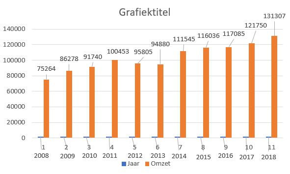 Uitslag en omzet Kortebaandraverij