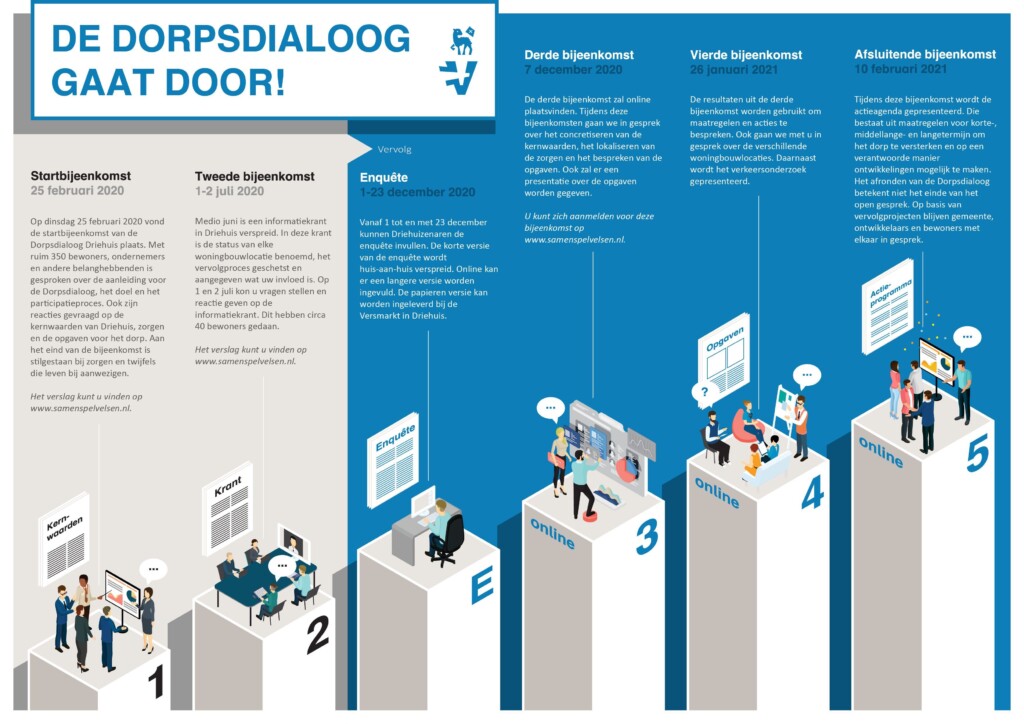 Toekomst Driehuis aan bod in derde Dorpsdialoog